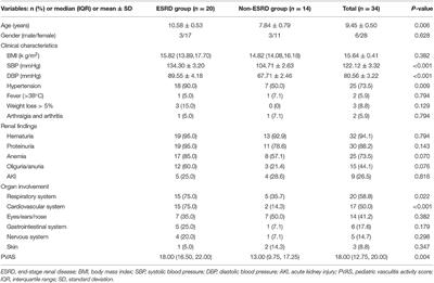 Clinicopathological Analysis of 34 Cases of Primary Antineutrophil Cytoplasmic Antibody-Associated Vasculitis in Chinese Children